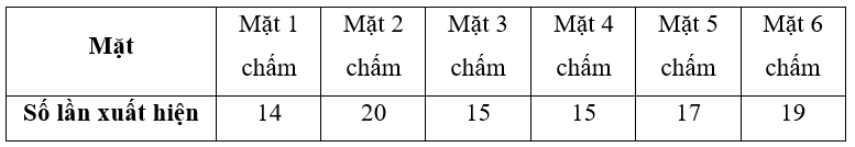 Gieo một con xúc xắc 100 lần ta được kết quả như sau:
(a) Viết tập hợp các kết quả có thể xảy ra đối với mặt xuất hiện của xúc xắc ở mỗi lần gieo.
(b) Tính xác suất thực nghiệm xuất hiện mặt  (ảnh 1)