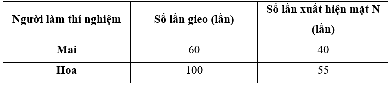 Bạn Mai và Hoa tiến hành gieo một đồng xu nhiều lần, kết quả thu được như sau:

(a) Tính xác suất thực nghiệm xuất hiện mặt N trong các lần gieo của bạn Mai.
(b) Tính xác suất thực nghiệm xuấ (ảnh 1)
