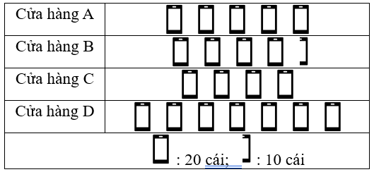 Vào dịp tết Nguyên đán, do nhu cầu sử dụng tăng cao nên số lượng khách đến của hàng mua điện thoại nhiều hơn. Biểu đồ tranh dưới đây thể hiện số lượng điện thoại bán ra ở bốn của hàng, em hãy (ảnh 1)