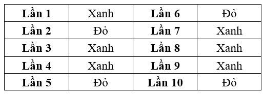 Trong hộp có một số bút bi xanh và một số bút bi đỏ. Lấy ngẫu nhiên 1 bút từ hộp, xem màu rồi trả lại. Lặp lại hoạt động trên 10 lần, ta được kết quả như sau:

(a) Hãy kiểm đếm số lần xuất hi (ảnh 1)