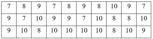 Trong một đợt bắn, xạ thủ bắn 30 mũi tên vào một tấm bia. Điểm số ở các lần bắn cho ở bảng sau:

Hãy tính xác suất thực nghiệm của các sự kiện sau trong mỗi đợt bắn
(a) Xạ thủ bắn được 10 điể (ảnh 1)