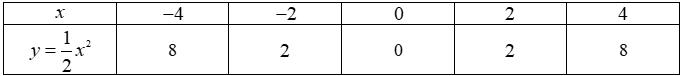Trên mặt phẳng tọa độ Oxy, cho parabol (P): y = 1/2x^2 và đường thẳng (d): y = x - m (m là tham số) (ảnh 1)