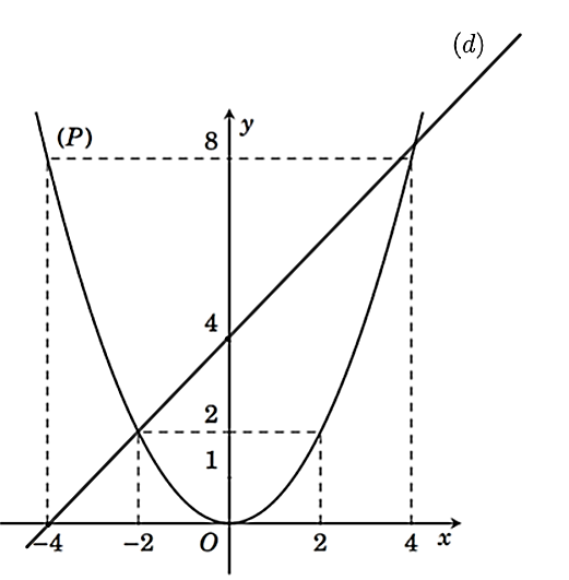 Cho parabol (P): y =x^2/2 và đường thẳng (d): y = x + 4. (a) Vẽ (P) và (d) trên cùng hệ trục tọa độ (ảnh 2)