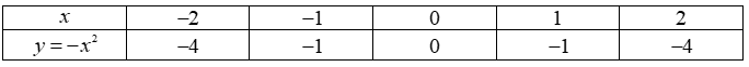 Cho parabol (P): y = - x^2 và đường thẳng (d): y = 5x + 6.(a) Vẽ đồ thị (P).(b) Tìm tọa độ của các giao điểm của (P) và  (ảnh 1)