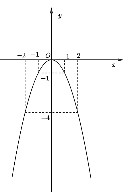 Cho parabol (P): y = - x^2 và đường thẳng (d): y = 5x + 6.(a) Vẽ đồ thị (P).(b) Tìm tọa độ của các giao điểm của (P) và  (ảnh 2)