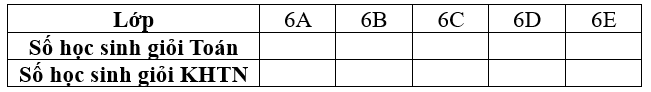 (2,0 điểm) Biểu đồ cột kép dưới đây biểu diễn số học sinh giỏi hai môn Toán và Khoa học tự nhiên (KHTN) của các lớp 6A, 6B, 6C, 6D và 6E.

Dựa vào biểu đồ trên em hãy cho biết:
(a) Đối tượng  (ảnh 2)