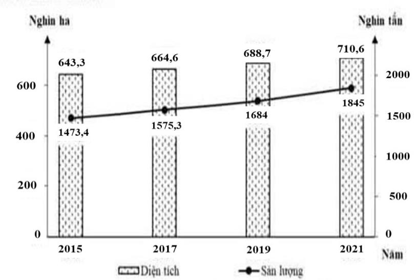 Cho biểu đồ:

Biểu đồ thể hiện diện tích và sản lượng cà phê nước ta giai đoạn 2015 - 2021
(Nguồn: Niên giám thống kê Việt Nam năm 2021, nxb Thống kê Việt Nam 2022) (ảnh 1)