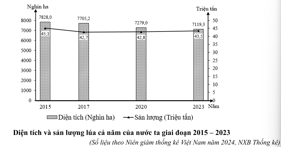 Cho biểu đồ sau:

DIỆN TÍCH VÀ SẢN LƯỢNG LÚA CẢ NĂM CỦA NƯỚC TA GIAI ĐOẠN 2015 – 2023
Nhận xét nào sau đây đúng với biểu đồ trên? (ảnh 1)