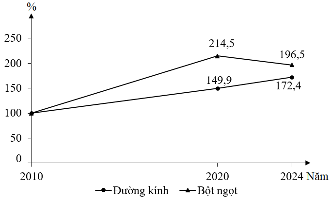 Cho biểu đồ sau:

Tốc độ tăng trưởng sản lượng đường kính và bột ngọt của nước ta giai đoạn 2010 - 2024
(Nguồn: Niên giám thống kê Việt Nam năm 2024, Nxb Thống kê) (ảnh 1)