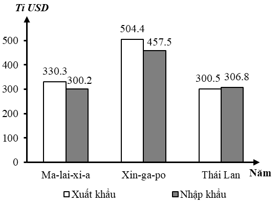 Cho biểu đồ sau:Trị giá xuất khẩu, nhập khẩu hàng hóa của một số quốc gia Đông Nam Á năm 2024 (ảnh 1)