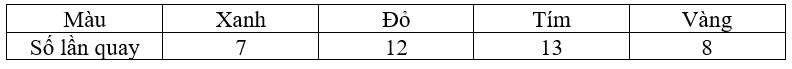 Lan làm một tấm bìa hình tròn được chia thành bốn hình quạt với các màu xanh, đỏ, tím, vàng. Quay và quan sát sát mũi tên chỉ vào hình quạt màu gì rồi ghi lại thì ta thu được kết quả sau:
 (ảnh 1)