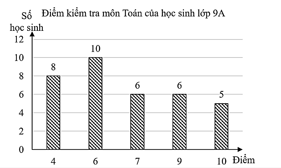 Cho biểu đồ biểu diễn điểm kiểm tra môn Toán của học sinh lớp 9A.Các giá trị  4 ; 6 ; 7 ; 9 ; 10  có tần số lần lượt là (ảnh 1)
