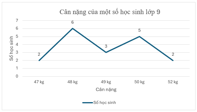 Kết quả điều tra cân nặng của một số học sinh lớp 9 được ghi lại trong bảng sau:

(a) Hãy vẽ biểu đồ đoạn thẳng biểu diễn số liệu ở bảng thống kê trên.
(b) Theo biểu đồ ở câu a) số học sinh c (ảnh 2)