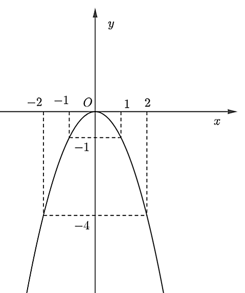 Hình nào dưới đây là đồ thị của hàm số  y = − 2 x^2 ? (ảnh 3)
