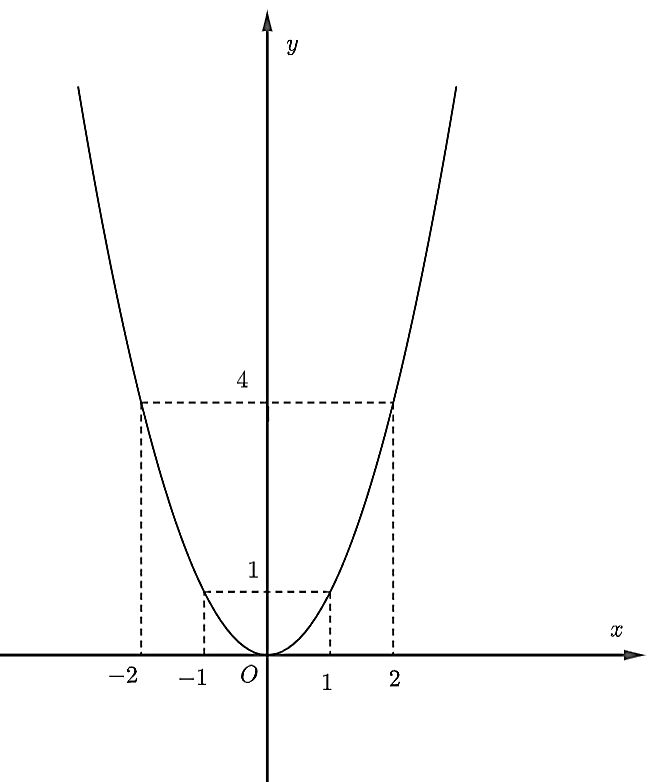 Hình nào dưới đây là đồ thị của hàm số  y = − 2 x^2 ? (ảnh 4)