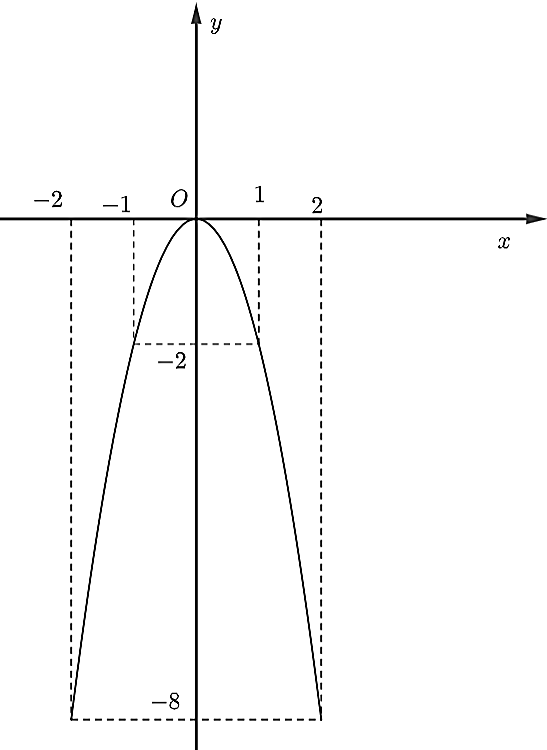 Hình nào dưới đây là đồ thị của hàm số  y = − 2 x^2 ? (ảnh 6)