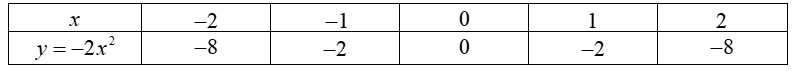 Hình nào dưới đây là đồ thị của hàm số  y = − 2 x^2 ? (ảnh 1)