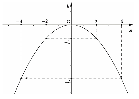 Cho đường cong trong h&igrave;nh b&ecirc;n dưới l&agrave; một parabol  y = a x^2 .    Khi đ&oacute;, hệ số  a  l&agrave; (ảnh 1)