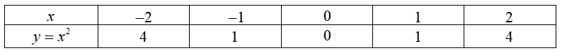 Cho đồ thị hàm số  y = x^2  có đồ thị  ( P ) .  (a) Vẽ đồ thị  ( P ) .  (b) Tìm các điểm trên parabol có tung độ bằng  16.  (c) Tìm các điểm trên parabol (khác gốc tọa độ) các đều hai trục của tọa độ. (ảnh 1)