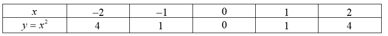Cho hàm số  y = a x^2  biết rằng đồ thị của nó đi qua điểm  A ( 2 ; 4 ) .  (a) Vẽ đồ thị hàm số đã cho.  (b) Tìm các điểm trên parabol có tung độ bằng  8 .  (c) Tìm  m  sao cho  B ( m ; m 3 )  thuộc parabol. (ảnh 1)
