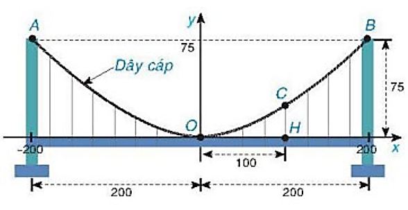 Một cây cầu treo tháp đôi cao  75 m  so với mặt của cây cầu và cách nhau  400 m . Các dây cáp có dạng đồ thị của hàm số  y = a x^2  và được treo trên các đỉnh tháp như hình vẽ. (ảnh 1)