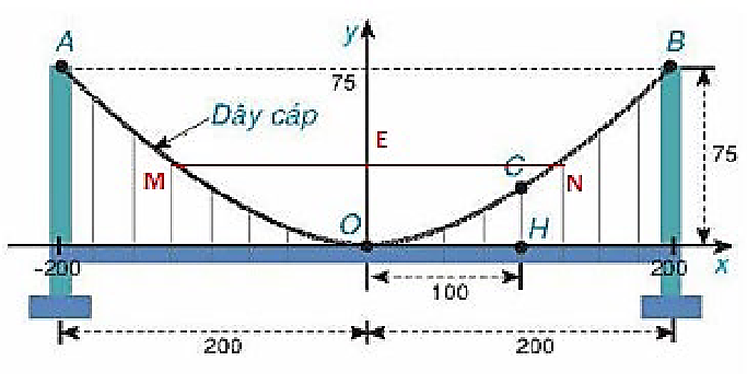 Một cây cầu treo tháp đôi cao  75 m  so với mặt của cây cầu và cách nhau  400 m . Các dây cáp có dạng đồ thị của hàm số  y = a x^2  và được treo trên các đỉnh tháp như hình vẽ. (ảnh 2)