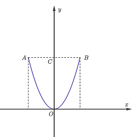 Thiết diện một hồ nước là hình parabol  y = a x^2  (chọn hệ trục tọa độ vuông góc với  O x y  như hình vẽ), biết rằng bề ngang của thiết diện là  A B = 8 m , bề sâu của thiết diện  O C = 4 m . (ảnh 2)