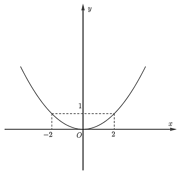 Thiết diện một hồ nước là hình parabol  y = a x^2  (chọn hệ trục tọa độ vuông góc với  O x y  như hình vẽ), biết rằng bề ngang của thiết diện là  A B = 8 m , bề sâu của thiết diện  O C = 4 m . (ảnh 4)