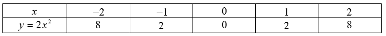Cho hàm số  y = a x^2  với  a ≠ 0 .  (1) Xác định  a  để đồ thị hàm số đi qua điểm  A ( − 1 ; 2 ) .  (2) Với giá trị  a  vừa xác định được, hãy:  (a) Vẽ đồ thị hàm số vừa tìm được.  (ảnh 1)
