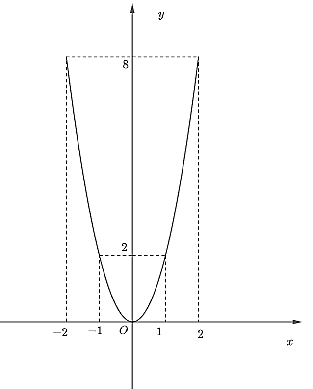 Cho hàm số  y = a x^2  với  a ≠ 0 .  (1) Xác định  a  để đồ thị hàm số đi qua điểm  A ( − 1 ; 2 ) .  (2) Với giá trị  a  vừa xác định được, hãy:  (a) Vẽ đồ thị hàm số vừa tìm được.  (ảnh 2)