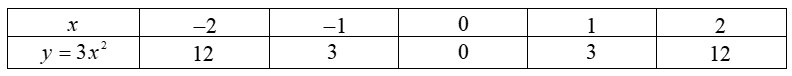 Cho hàm số  y = ( m^2 − 1 ) x^2  với  m  là tham số. Tìm  m  để:  (a) Đồ thị hàm số đi qua điểm  A ( 1 2 ; 2 ) .  (b) Đồ thị hàm số đi qua điểm  ( x 0 ; y 0 )  biết  ( x 0 ; y 0 )  là nghiệm (ảnh 1)