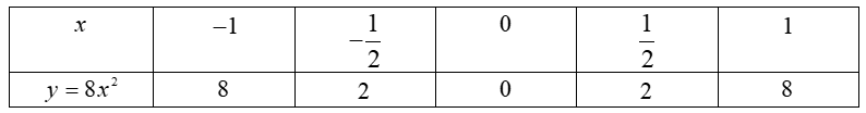 Cho hàm số  y = ( m^2 − 1 ) x^2  với  m  là tham số. Tìm  m  để:  (a) Đồ thị hàm số đi qua điểm  A ( 1 2 ; 2 ) .  (b) Đồ thị hàm số đi qua điểm  ( x 0 ; y 0 )  biết  ( x 0 ; y 0 )  là nghiệm (ảnh 2)