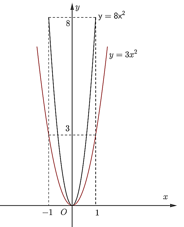Cho hàm số  y = ( m^2 − 1 ) x^2  với  m  là tham số. Tìm  m  để:  (a) Đồ thị hàm số đi qua điểm  A ( 1 2 ; 2 ) .  (b) Đồ thị hàm số đi qua điểm  ( x 0 ; y 0 )  biết  ( x 0 ; y 0 )  là nghiệm (ảnh 3)