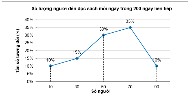 Một thư viện thống kê số lượng người đến đọc sách mỗi ngày trong 200 ngày liên tiếp. Biết có \[400\] người đã đến đọc sách trong các ngày được khảo sát. Sau khi ghép nhóm mẫu số liệu thu được (ảnh 1)