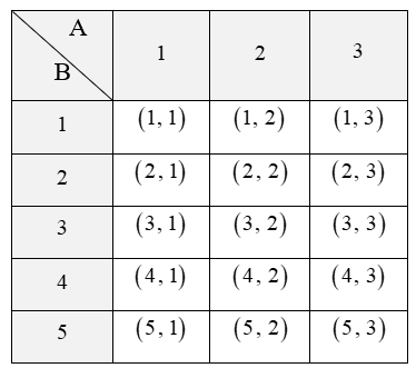 Tấm bìa cứng  A  hình tròn được chia thành  3  hình quạt có diện tích bằng nhau, đánh số  1 ; 2 ; 3  và tấm bìa cứng  B  hình tròn được chia thành  5  hình quạt có diện tích bằng nhau, đánh số  1 ; 2 ; 3 ; 4 ; 5 .  (ảnh 2)