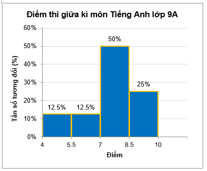 Biết rằng số học sinh có điểm thuộc nhóm [5,5;7) là 5 học sinh. Tính tổng số học sinh lớp 9A. (ảnh 1)