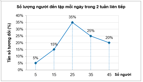 Một câu lạc bộ thể hình thống kê số lượng người đến tập mỗi ngày trong 2 tuần liên tiếp. Các số liệu được chia thành 5 nhóm sau: [0;10),[10;20),[20;30),[30;40),[40;50). (ảnh 1)