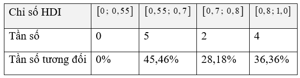 Chỉ số phát triển con người (HDI) là chỉ tiêu tổng hợpp hản ánh các mặt thu nhập, sức khỏe, giáo dục của người dân trong mọt quốc gia. Các nước và vùng lãnh thổ trên thế giới được chia thành  (ảnh 3)