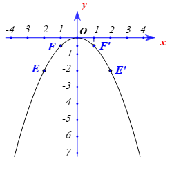 (a) Vẽ đồ thị của hàm số y=1/2x^2. (b) Cho hàm số y=f(x)=ax^2(a≠0). Xác định a, biết rằng f(−2)=4. (ảnh 2)