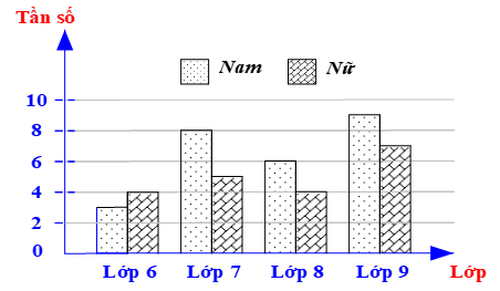 Cho biểu đồ thống k&ecirc; số học sinh tham gia c&acirc;u lạc bộ cờ vua như sau:

Lấy ngẫu nhi&ecirc;n một học sinh trong số các học sinh tham gia. T&iacute;nh x&aacute;c suất của c&aacute;c biến cố:
(a) \(A\): &ldquo;Lấy được một học (ảnh 1)
