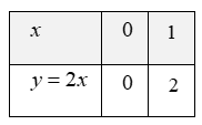 a) Vẽ đồ thị \(\left( P \right)\) của h&agrave;m số \(y = {x^2}\) v&agrave; đường thẳng \(\left( d \right):y = 2x\) tr&ecirc;n c&ugrave;ng một hệ trục tọa độ \(Oxy\)  b) T&igrave;m tọa độ giao điểm của \(\left( P \right)\) v&agrave; \(\left( d \right)\) bằng ph&eacute;p t&iacute;nh.  (ảnh 2)