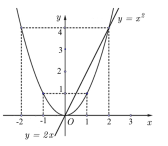 a) Vẽ đồ thị \(\left( P \right)\) của h&agrave;m số \(y = {x^2}\) v&agrave; đường thẳng \(\left( d \right):y = 2x\) tr&ecirc;n c&ugrave;ng một hệ trục tọa độ \(Oxy\)  b) T&igrave;m tọa độ giao điểm của \(\left( P \right)\) v&agrave; \(\left( d \right)\) bằng ph&eacute;p t&iacute;nh.  (ảnh 3)