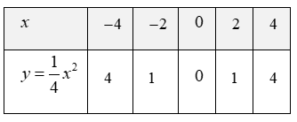 Cho hàm số y=1/4x^2 có đồ thị (P) và đường thả̉ng (d):y=1/2x+2. (a) Vẽ (P) và (d) trên cùng một hệ trục tọa dộ. (b) Tìm tọa độ giao điểm của (P) và (d) bằng phép tính. (ảnh 1)