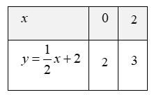 Cho hàm số y=1/4x^2 có đồ thị (P) và đường thả̉ng (d):y=1/2x+2. (a) Vẽ (P) và (d) trên cùng một hệ trục tọa dộ. (b) Tìm tọa độ giao điểm của (P) và (d) bằng phép tính. (ảnh 2)