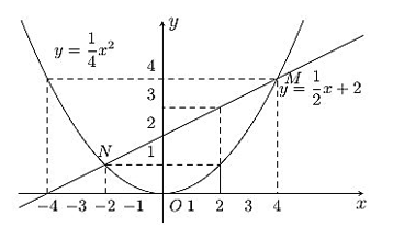 Cho hàm số y=1/4x^2 có đồ thị (P) và đường thả̉ng (d):y=1/2x+2. (a) Vẽ (P) và (d) trên cùng một hệ trục tọa dộ. (b) Tìm tọa độ giao điểm của (P) và (d) bằng phép tính. (ảnh 3)