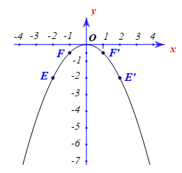 (a) Vẽ đồ thị của hàm số y=1/2x^2. (b) Cho hàm số y=f(x)=ax^2(a≠0). Xác định a, biết rằng f(−2)=4. (ảnh 2)