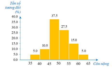 Biểu đồ dưới đây biểu diễn tỉ lệ về cân nặng của các bạn học sinh lớp 9A (đơn vị: kg).
Biết rằng có 11 học sinh có cân nặng từ 50 kg đến dưới 55 kg.
(a) Lập bảng tần số ghép nhóm tương ứng.
(ảnh 1)
