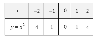 (a) Vẽ đồ thị (P) của hàm số y=x^2 và đường thẳng (d):y=2x trên cùng một hệ trục tọa độ Oxy (b) Tìm tọa độ giao điểm của (P) và (d) bằng phép tính. (ảnh 1)