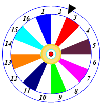 Bánh xe được chia thành 16 hình quạt bằng nhau, đánh số thứ tự từ 1 đến 16 . Quay bánh xe và quan sát xem khi nó dừng thì mũi kim (được gắn cố định) chỉ vào hình quạt số mấy (ta nói ngắn gọn là “kim chỉ vào số mấy”). (ảnh 1)