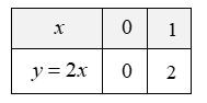 (a) Vẽ đồ thị (P) của hàm số y=x^2 và đường thẳng (d):y=2x trên cùng một hệ trục tọa độ Oxy (b) Tìm tọa độ giao điểm của (P) và (d) bằng phép tính. (ảnh 2)
